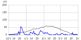 令和05年度積雪深