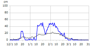 平成6年度積雪深