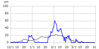 平成7年度積雪深