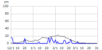 平成8年度積雪深