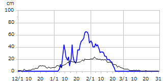 平成9年度積雪深