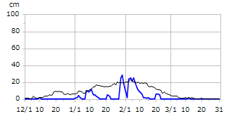 平成10年度積雪深