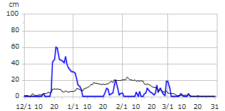 平成11年度積雪深