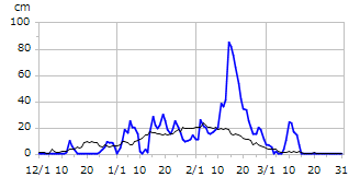平成12年度積雪深