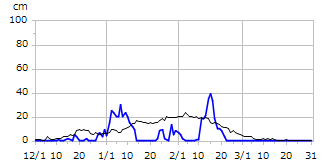 平成13年度積雪深