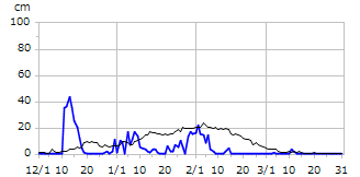 平成14年度積雪深