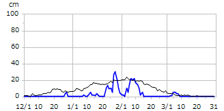 平成15年度積雪深