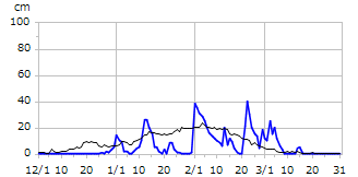 平成16年度積雪深