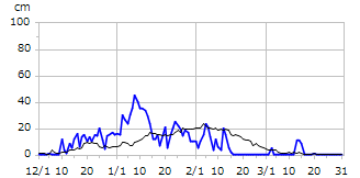 平成17年度積雪深