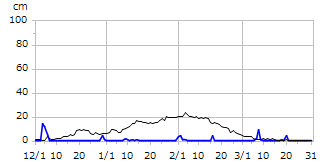 平成18年度積雪深