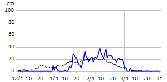 平成19年度積雪深