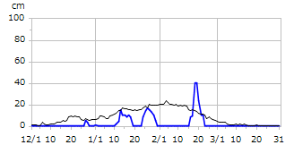 平成20年度積雪深
