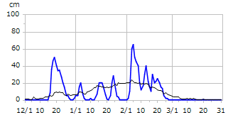 平成21年度積雪深