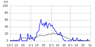 平成22年度積雪深