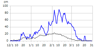 平成23年度積雪深