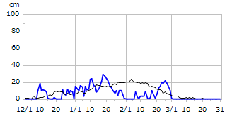 平成24年度積雪深