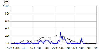 平成25年度積雪深