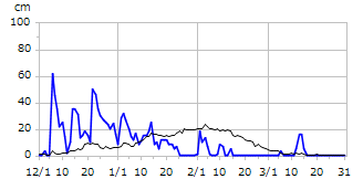 平成26年度積雪深