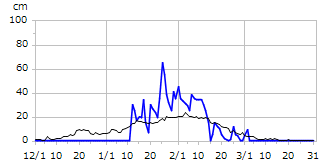平成27年度積雪深
