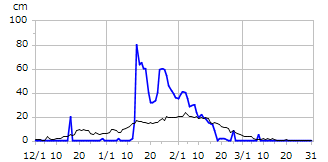平成28年度積雪深