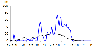 平成29年度積雪深
