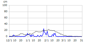 平成30年度積雪深