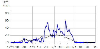 令和03年度積雪深