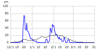 令和04年度積雪深
