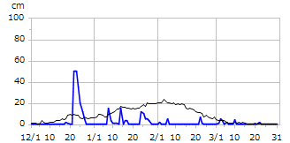 令和05年度積雪深