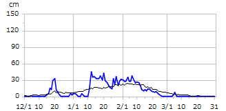 平成6年度積雪深