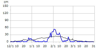 平成7年度積雪深