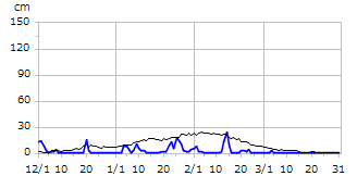 平成8年度積雪深