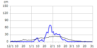 平成9年度積雪深