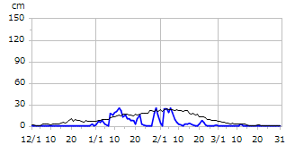平成10年度積雪深