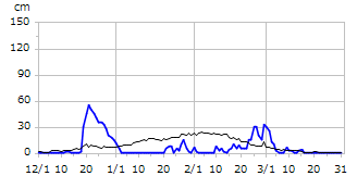 平成11年度積雪深