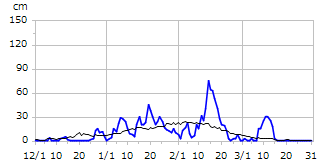 平成12年度積雪深