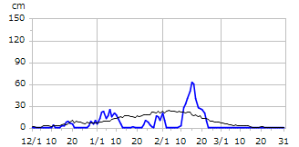 平成13年度積雪深