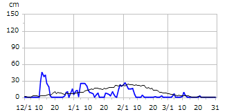平成14年度積雪深