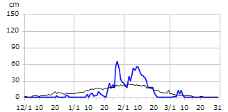 平成15年度積雪深