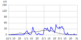 平成16年度積雪深
