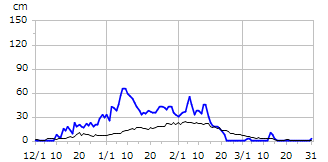 平成17年度積雪深