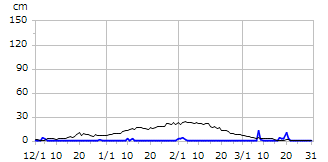 平成18年度積雪深
