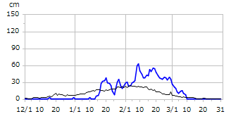 平成19年度積雪深