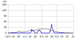 平成20年度積雪深