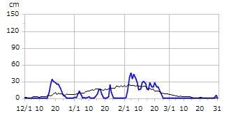 平成21年度積雪深