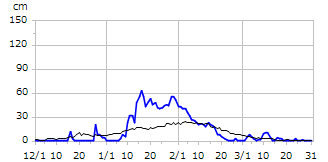 平成22年度積雪深