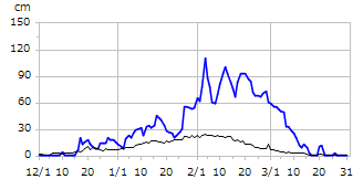 平成23年度積雪深