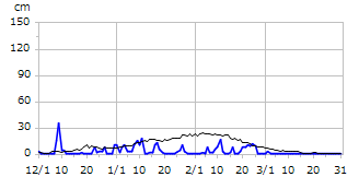 平成24年度積雪深