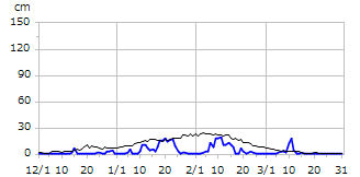平成25年度積雪深