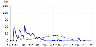 平成26年度積雪深